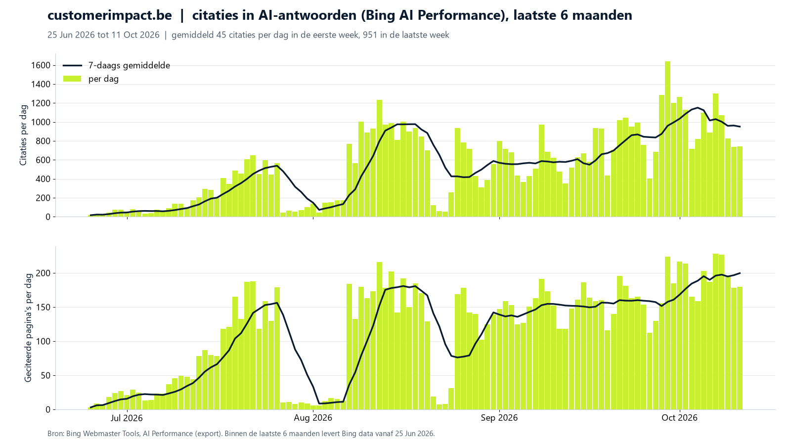 Twee staafgrafieken met een gemiddelde over 7 dagen van de citaties van customerimpact.be in AI-antwoorden en het aantal geciteerde pagina's per dag, van 25 juni tot 11 oktober 2026. Citaties stijgen van ongeveer 45 per dag in de eerste week naar ongeveer 950 per dag in de laatste week, geciteerde pagina's van ongeveer 16 naar 200 per dag.