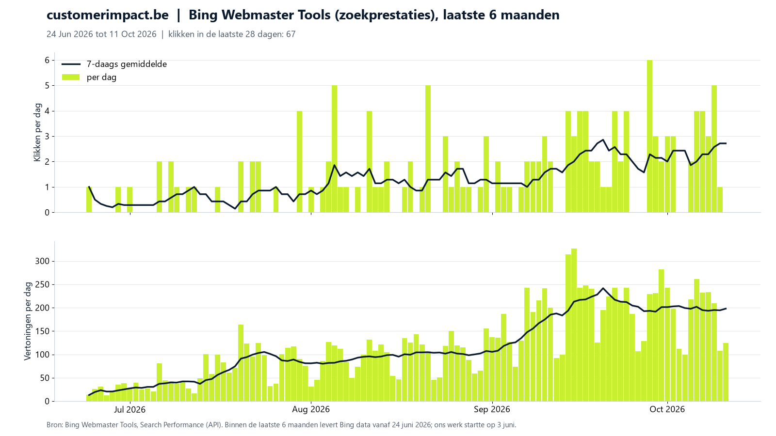 Twee staafgrafieken met een gemiddelde over 7 dagen van de klikken en vertoningen uit Bing voor customerimpact.be, van 24 juni tot 11 oktober 2026. De vertoningen stijgen van ongeveer 25 naar ongeveer 200 per dag, de klikken van minder dan 1 naar 2 tot 3 per dag.