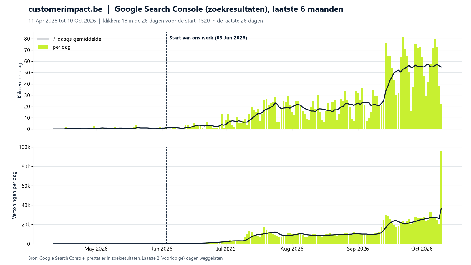 Twee staafgrafieken met een gemiddelde over 7 dagen van de klikken en vertoningen uit Google voor customerimpact.be, van april tot oktober 2026, met de start van ons werk op 3 juni gemarkeerd. Tot juni bijna nul klikken, daarna een gestage stijging tot ongeveer 55 klikken per dag in oktober. De vertoningen stijgen vanaf juli, met een uitschieter op de laatste dag.