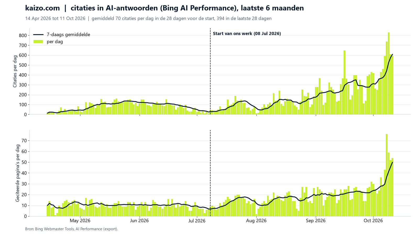 Staafgrafiek van het aantal citaties van kaizo.com in AI-antwoorden per dag, van 14 april tot 11 oktober 2026. Voor de start op 8 juli zakt het aantal van rond 120 naar rond 30 per dag, daarna stijgt het naar rond 600 per dag begin oktober. Het aantal geciteerde pagina's per dag stijgt van rond 10 naar rond 50.