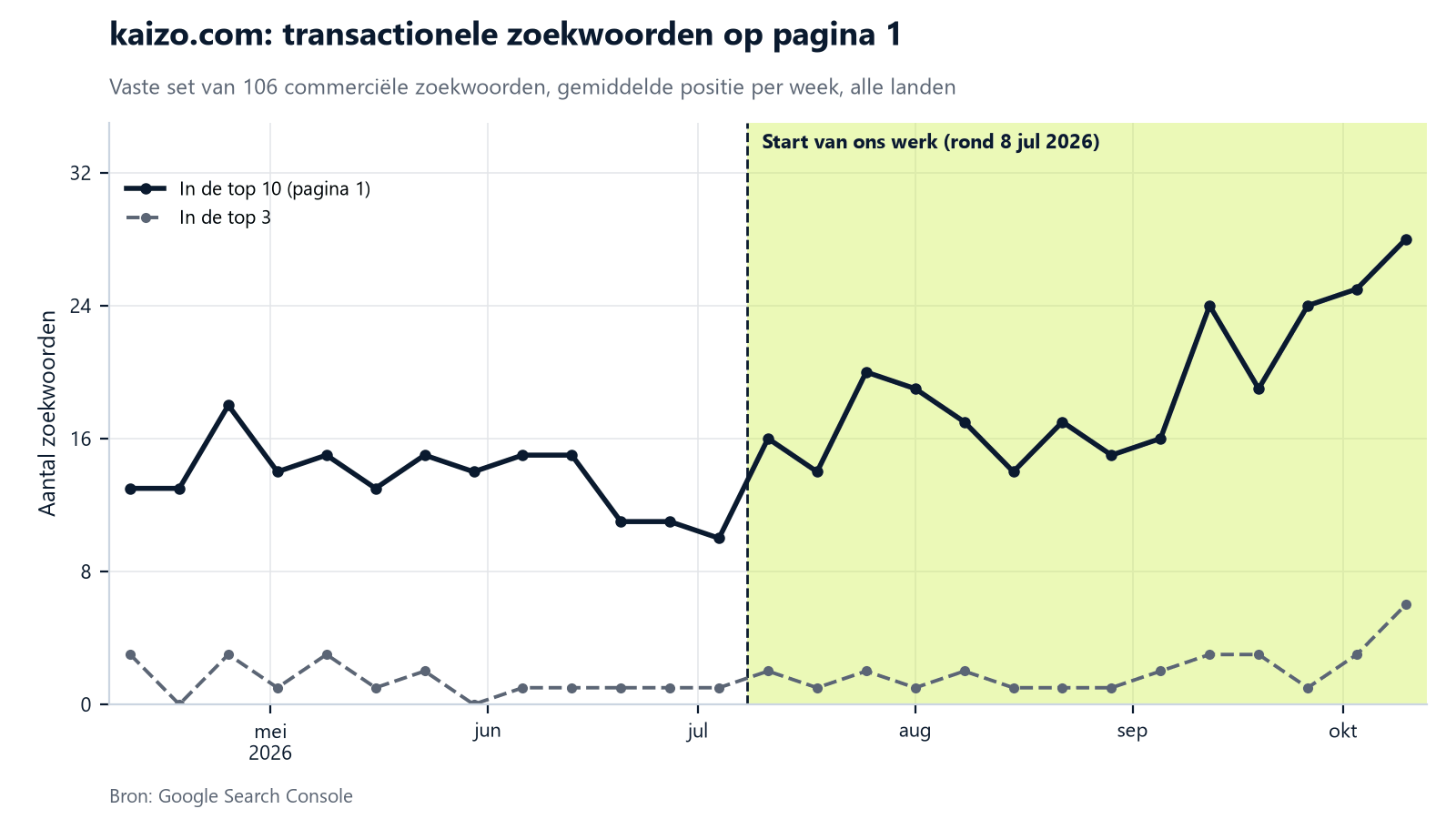 Lijngrafiek van het aantal commerciële zoekwoorden van kaizo.com in de top 10 en top 3 van Google, per week van april tot oktober 2026. Voor juli schommelt de top 10 tussen 10 en 18 zoekwoorden, na de start stijgt hij geleidelijk naar 28 in de week tot 10 oktober.