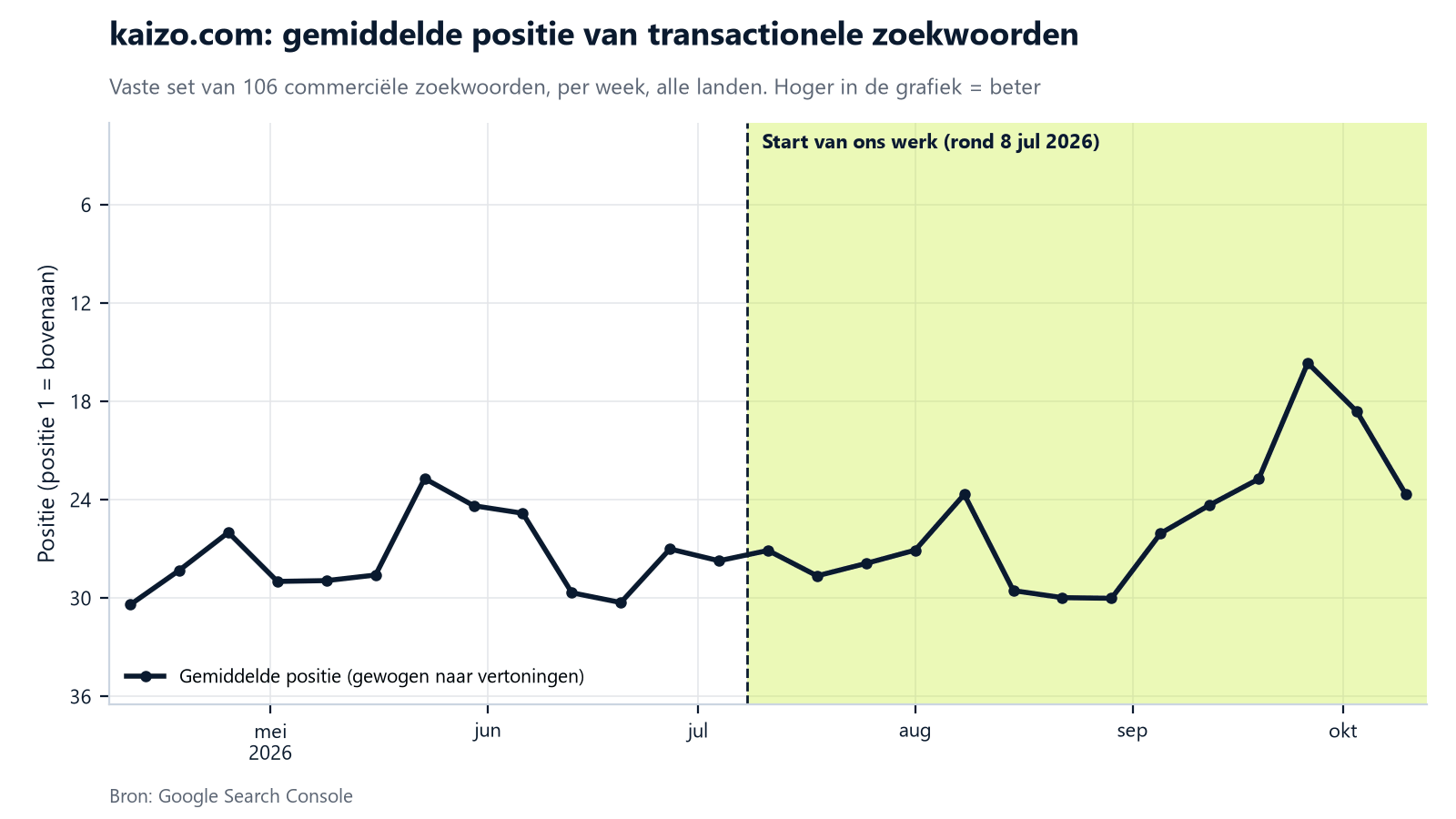 Lijngrafiek van de gemiddelde positie van de commerciële zoekwoorden van kaizo.com per week, met de as omgekeerd zodat hoger beter is. Van april tot augustus rond positie 23 tot 30, vanaf september rond 16 tot 26.