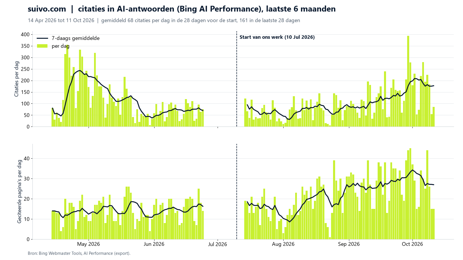 Staafgrafiek van het aantal citaties van suivo.com in AI-antwoorden per dag, van 14 juli tot 11 oktober 2026. Het 7-daags gemiddelde stijgt van rond 60 tot 80 per dag in juli en augustus naar rond 180 per dag in oktober. Het aantal geciteerde pagina's per dag stijgt van rond 15 naar rond 30.