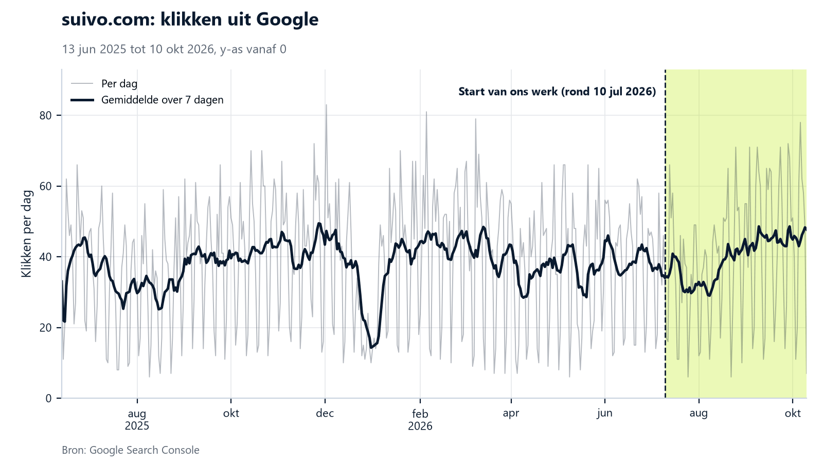 Lijngrafiek van de dagelijkse klikken uit Google voor suivo.com van juni 2025 tot oktober 2026, met een licht stijgende lijn na juli 2026.