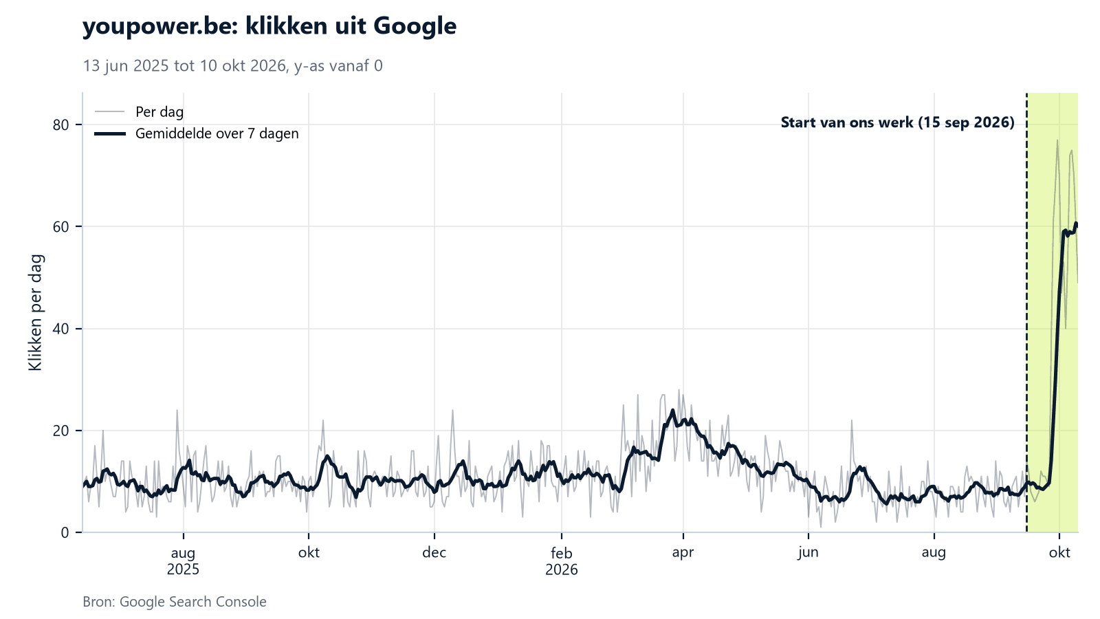 Lijngrafiek van de dagelijkse klikken uit Google voor youpower.be van juni 2025 tot oktober 2026. Vijftien maanden schommelt het tussen 5 en 25 klikken per dag, na eind september 2026 stijgt het naar 40 tot 77 per dag.