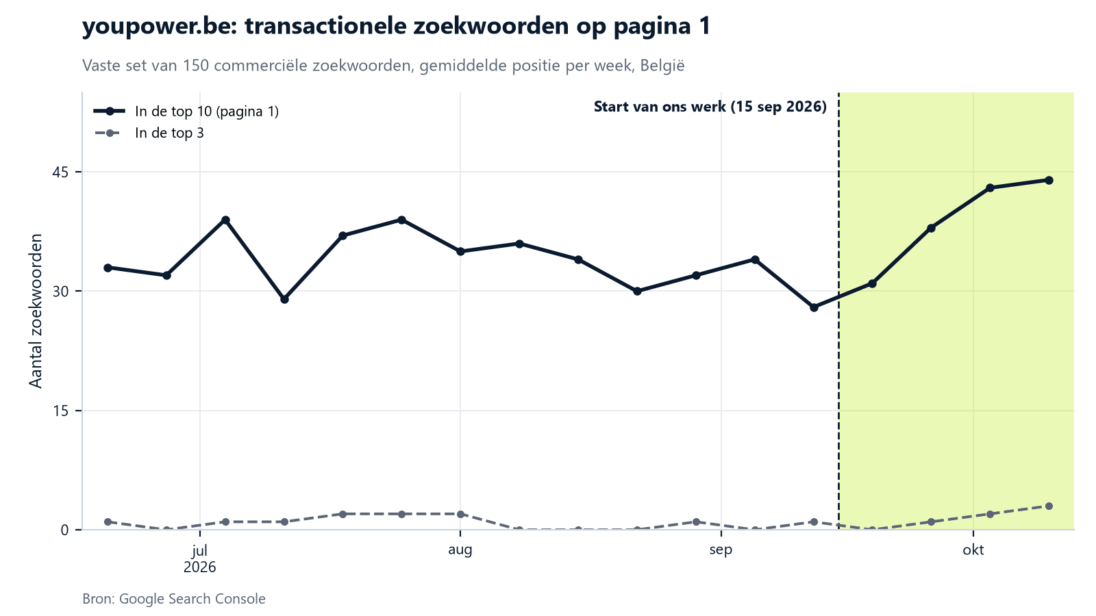 Lijngrafiek van het aantal transactionele zoekwoorden van youpower.be in de top 10 en top 3 van Google, per week van juni tot oktober 2026. Tot half september schommelt de top 10 tussen 28 en 39 zoekwoorden, daarna stijgt hij naar 44.