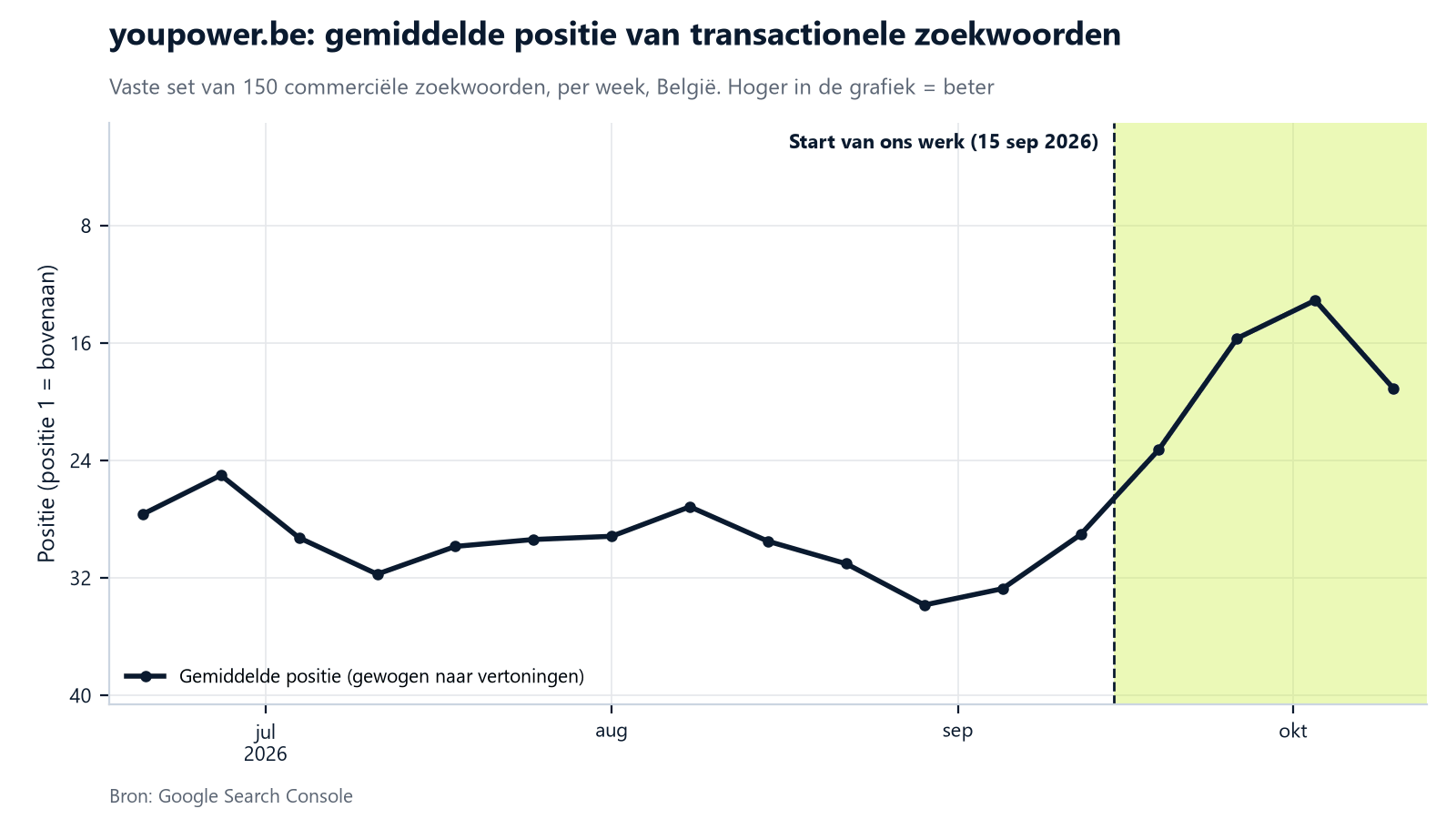 Lijngrafiek van de gemiddelde positie van de transactionele zoekwoorden van youpower.be per week, met de as omgekeerd zodat hoger beter is. Van juni tot half september rond positie 25 tot 34, daarna een verbetering tot positie 13 begin oktober en 19 in de week tot 10 oktober.